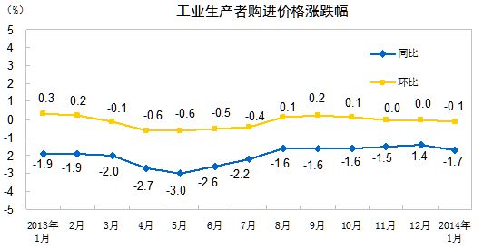 工業(yè)生產(chǎn)者購進(jìn)價格漲跌幅。