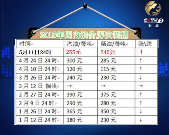 今年油價(jià)歷次調(diào)整。(圖片來源：央視視頻截圖)