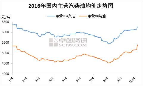 從上圖可以看出，自8月初，國內(nèi)主營汽油、柴油均價均呈現(xiàn)震蕩上漲的單邊走勢，尤其國慶假期之后，油價更是可謂直線拉升。
