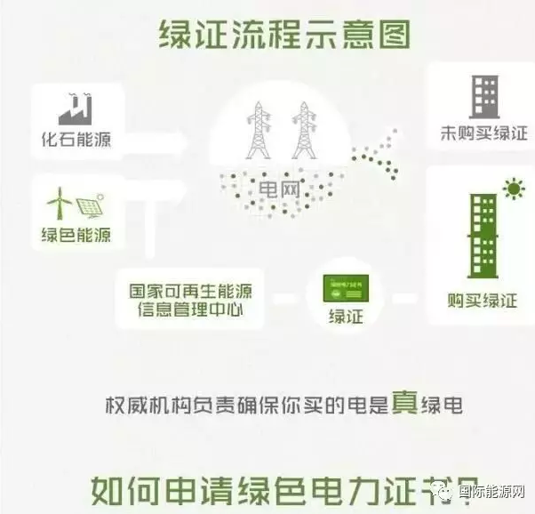 綠證時代來臨 平價上網(wǎng)之路還有多遠(yuǎn)？