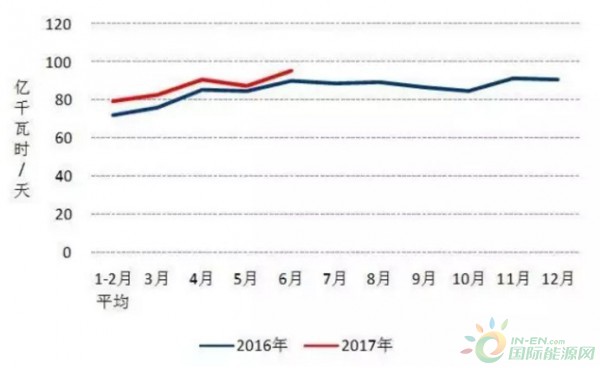 圖3 2016、2017年以來分月制造業日均用電量