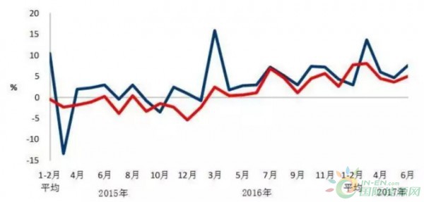 圖2 2015年以來分月輕、重工業用電量增速情況
