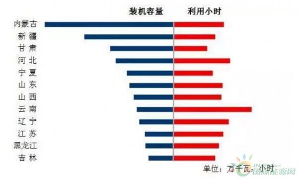 圖6 1-6月份風電裝機較多省份風電裝機容量和設備利用小時