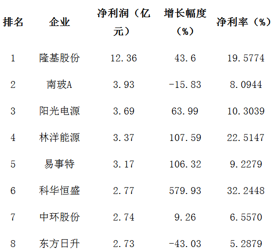25家A股光伏企業半年報“大比武”