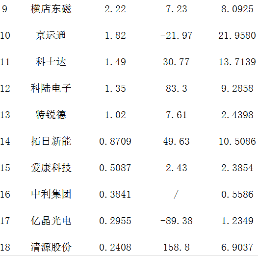 25家A股光伏企業半年報“大比武”