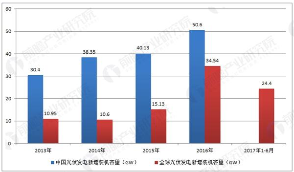 中國領(lǐng)跑全球光伏發(fā)電市場 光伏配件需求持續(xù)旺盛