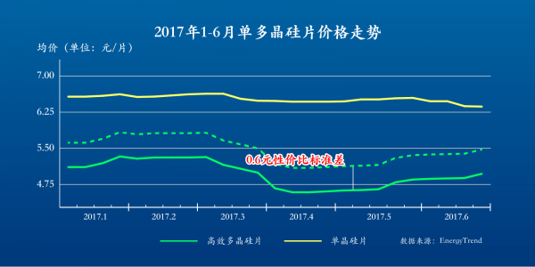 高位套現背后：光伏高毛利等于高競爭力？