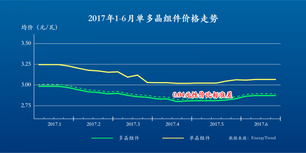 高位套現背后：光伏高毛利等于高競爭力？