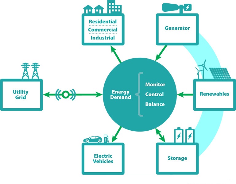 未來十年全球微電網儲能容量累計近15GW