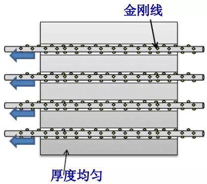 金剛線切割呈井噴式發展，專用機和改造機誰能更勝一籌？