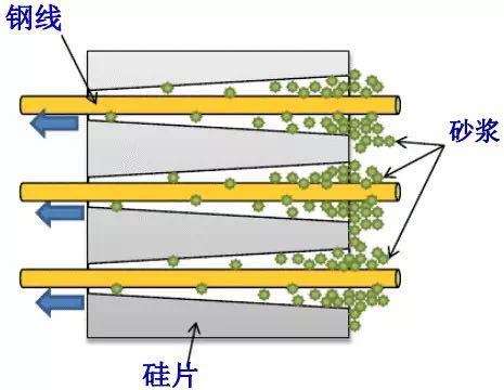 金剛線切割呈井噴式發展，專用機和改造機誰能更勝一籌？