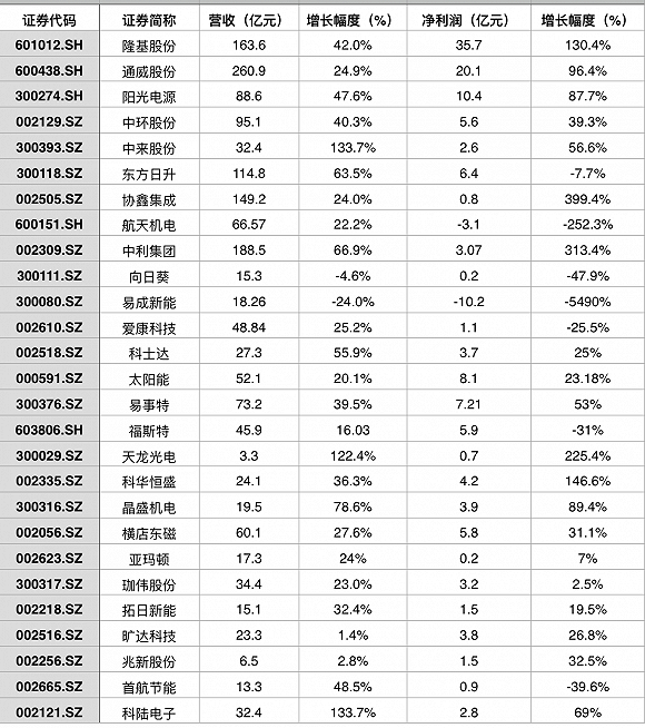 我國光伏業(yè)總體形勢大好 但兩極分化仍嚴重