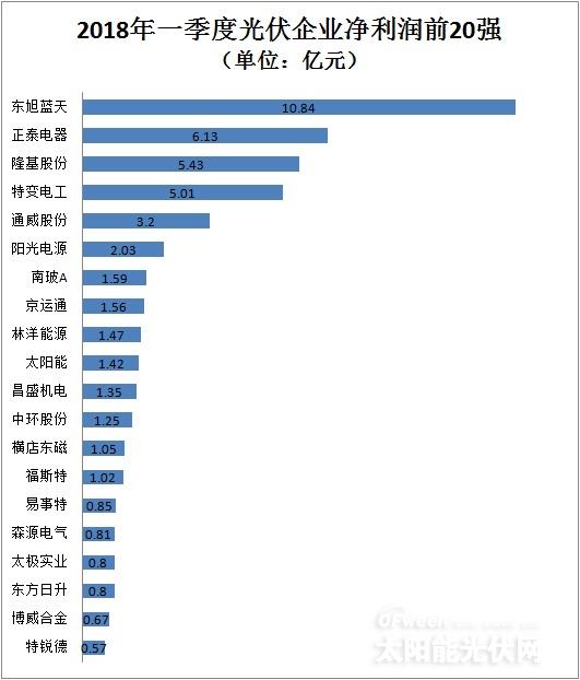 從企業前20強財報看行業風向：光伏凜冬將至？