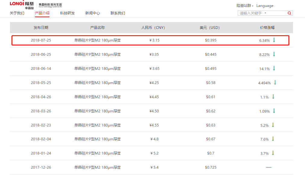 年內(nèi)第九次調(diào)價！隆基單晶硅片下調(diào)6.34%