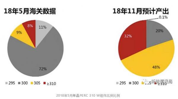 領跑者項目集中采購潮，滿分單晶組件供應堪憂