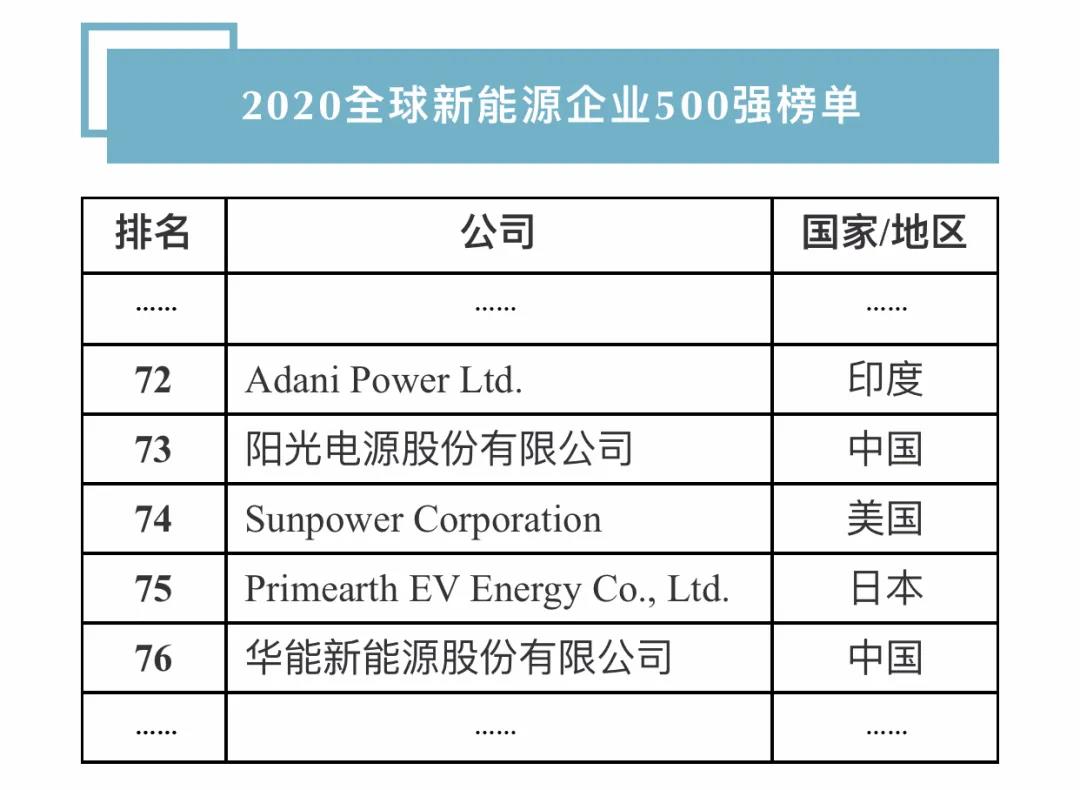 連續十年！陽光電源登榜“全球新能源企業500強”