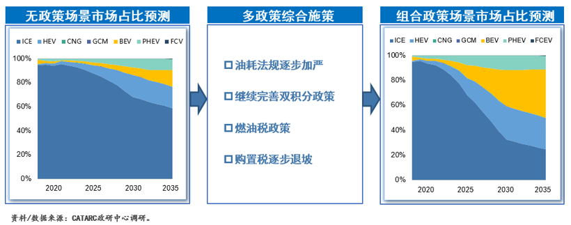 新能源汽車(chē)產(chǎn)銷預(yù)測(cè)