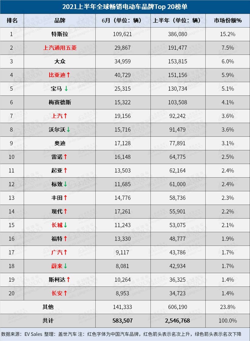 電動(dòng)汽車，銷量，比亞迪，特斯拉，2021全球電動(dòng)汽車銷量榜